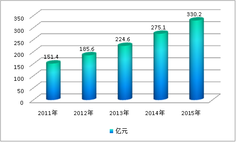 中国医疗行业信息化发展市场调研分析