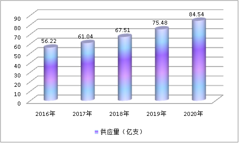 中国真空采血管行业现状调研及市场供给与需求研究分析