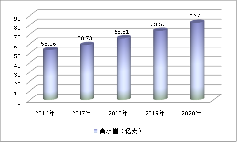 中国真空采血管行业现状调研及市场供给与需求研究分析