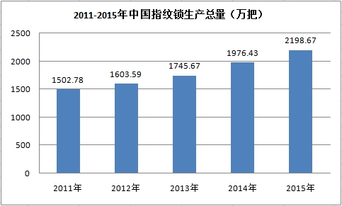 中国指纹锁行业市场生产现状及趋势预测调研分析