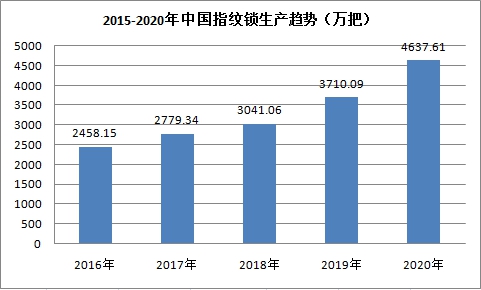 中国指纹锁行业市场生产现状及趋势预测调研分析