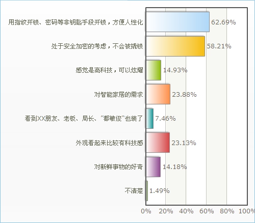 中国指纹锁消费偏好市场调查研究分析