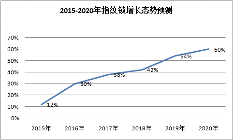 中国指纹锁近年行业发展现状及市场预测研究分析
