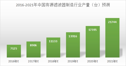 中国有源电力滤波器行业供给与需求趋势调研分析