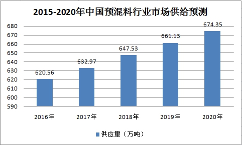 中国预混料行业发展及市场供给及需求 利润市场调研趋势分析
