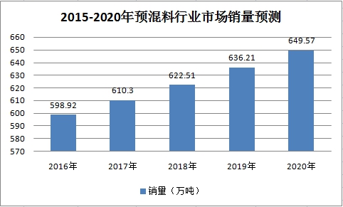 中国预混料行业发展及市场供给及需求 利润市场调研趋势分析