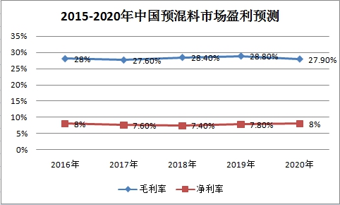 中国预混料行业发展及市场供给及需求 利润市场调研趋势分析