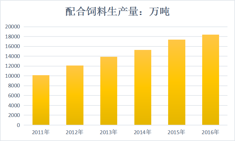 中国配合饲料行业现状及市场发展研究分析