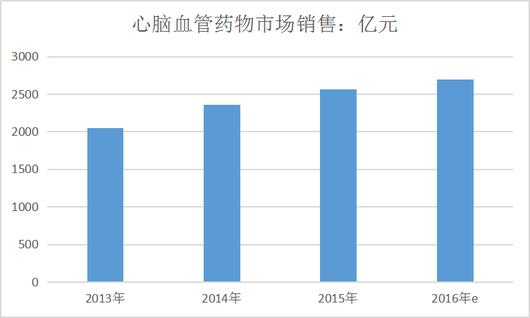 中国心脑血管药物行业市场销售情况调研分析