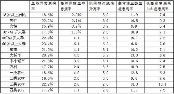 中国降血脂药物行业市场发展现状及市场销售趋势分析