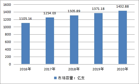 中国医药玻璃瓶行业市场发展调研研究预测分析