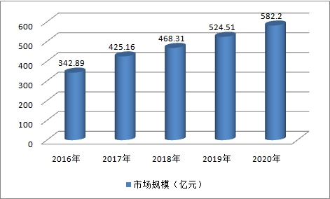 中国药用玻璃瓶行业市场规模预测调研分析