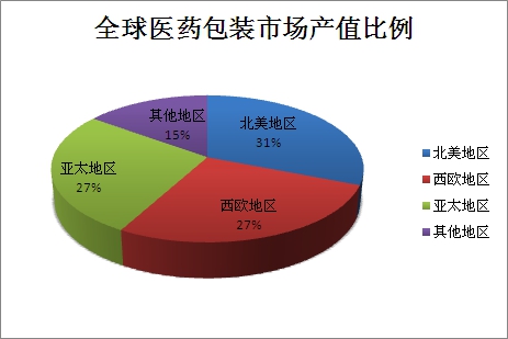 全球药用玻璃瓶行业产值及市场规模调研分析