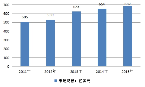 全球药用玻璃瓶行业产值及市场规模调研分析