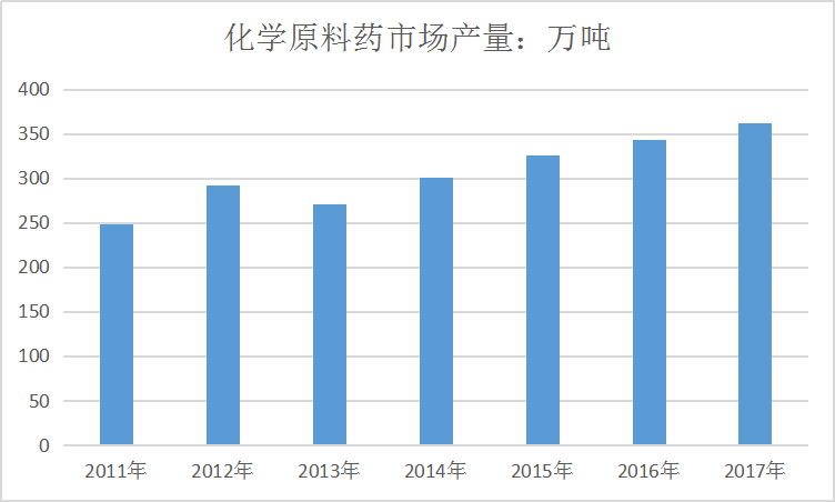 中国化学原料药行业市场销售情况调研及产量趋势研究分析