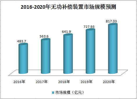 2019年中国无功补偿装置行业市场调研及规模趋势预测分析