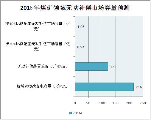 中国煤矿领域无功补偿应用市场调研分析