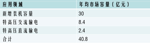 2019中国高压并联电容器行业现状市场调研分析