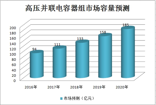 2019中国高压并联电容器行业现状市场调研分析