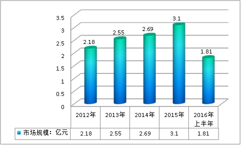 国内非甾体类抗炎药行业用药规模调研分析及市场预测趋势分析