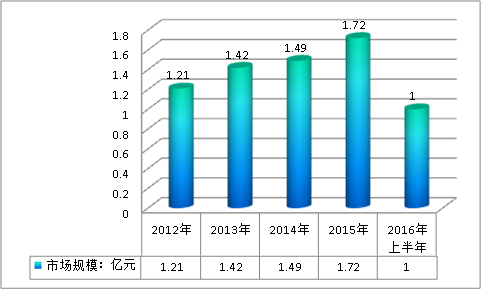 2019中国秋水仙碱用药行业市场规模调研预测分析