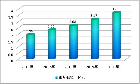 2019中国秋水仙碱用药行业市场规模调研预测分析