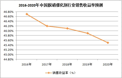 中国脱硝催化剂进出口市场调研预测分析