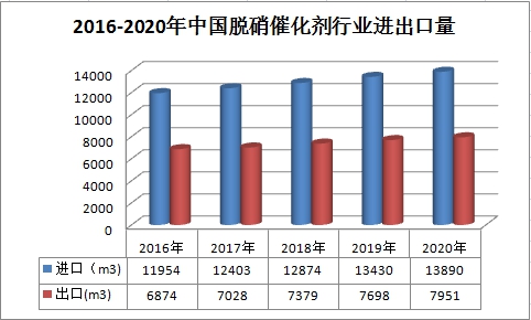 中国脱硝催化剂进出口市场调研预测分析