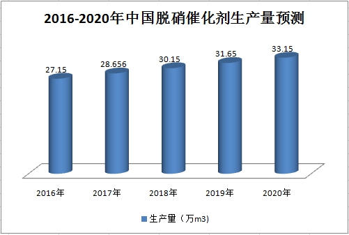 中国催化剂行业发展现状市场供给与需求情况调研分析