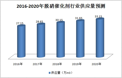 中国催化剂行业发展现状市场供给与需求情况调研分析