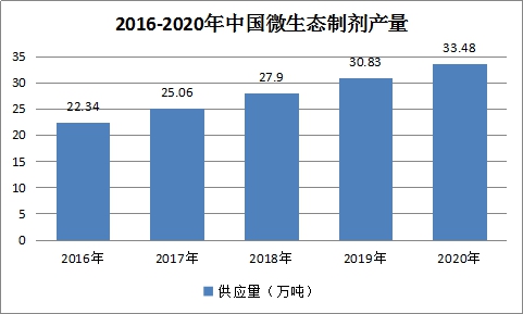 中国微生态制剂行业发展现状研究及市场供给与需求调研分析