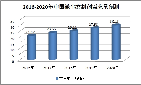 中国微生态制剂行业发展现状研究及市场供给与需求调研分析