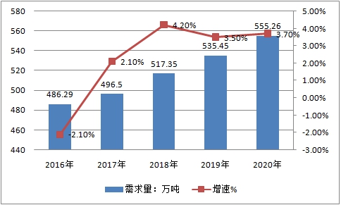 中国钛白粉行业发展现状市场调研供需情况分析