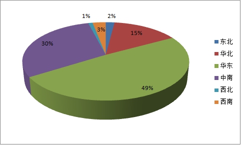 中国涂料行业发展现状区域占比及销售利润市场调研分析