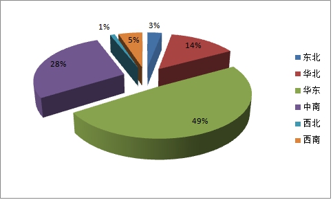 中国涂料行业发展现状区域占比及销售利润市场调研分析