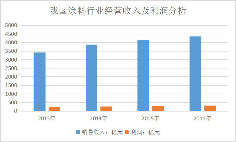 中国涂料行业发展现状区域占比及销售利润市场调研分析