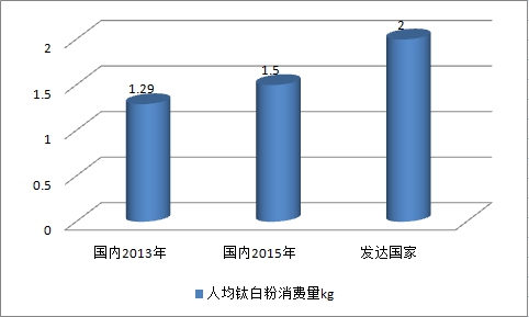 全球钛白粉市场现状分析及行业供给与需求情况研究分析