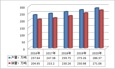 全球钛白粉市场现状分析及行业供给与需求情况研究分析