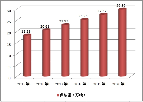 中国饲用酶制剂产业现状研究市场供给与需求调研预测分析