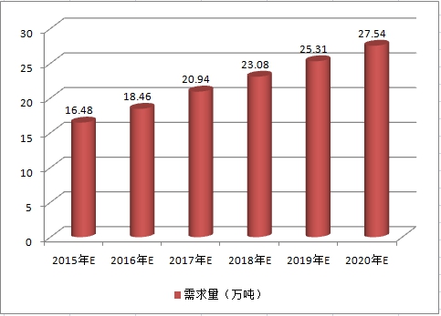 中国饲用酶制剂产业现状研究市场供给与需求调研预测分析