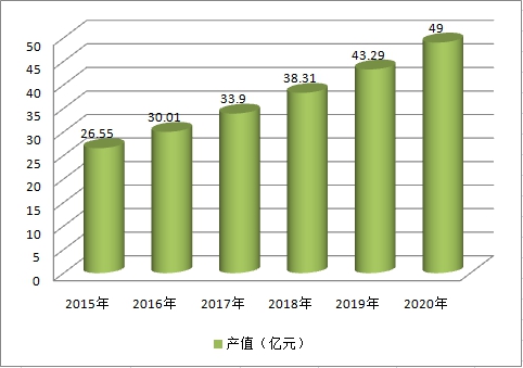 全球酶制剂行业发展现状调研及市场产值预测研究分析