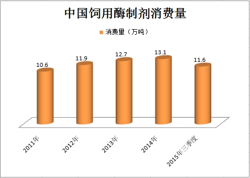 中国饲用酶制剂行业市场消费量及市场供给预测调研分析