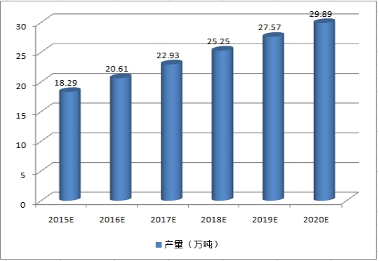 中国饲用酶制剂行业市场消费量及市场供给预测调研分析