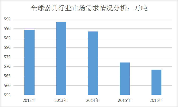 全球索具行业市场需求情况调研分析