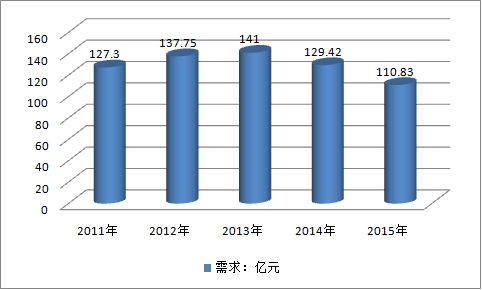 中国索具产业发展现状及市场供给与需求调研分析