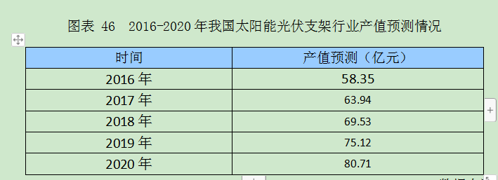 中国近年太阳能光伏支架各区域市场研究及产值预测调研分析