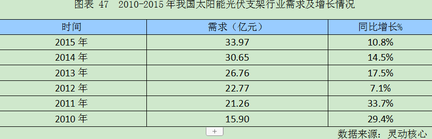 中国近年太阳能光伏支架各区域市场研究及产值预测调研分析