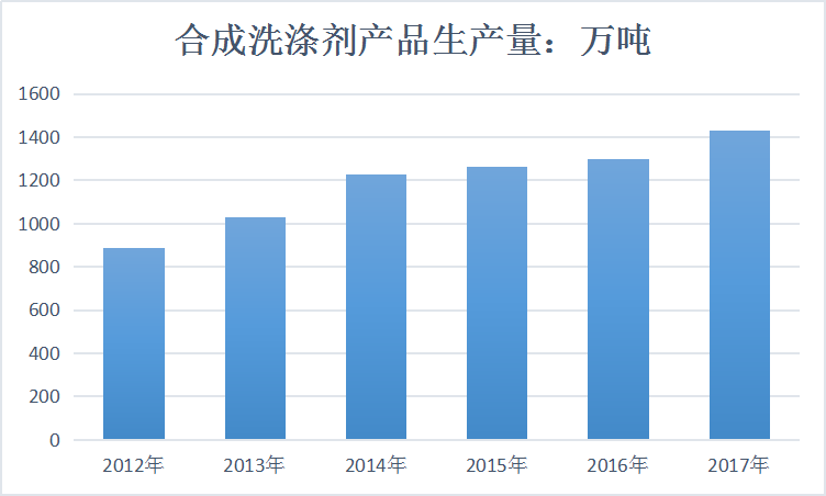 中国洗涤行业分析及市场供给与需求情况调研前景分析