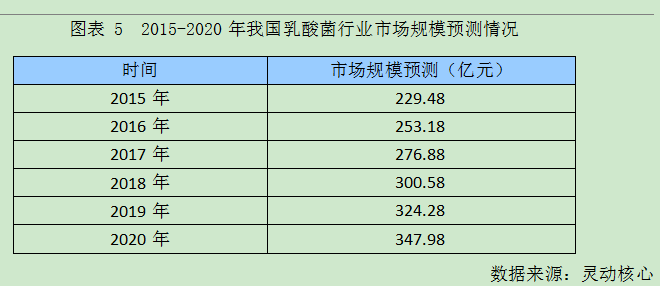 中国乳酸菌饮料行业发展现状调研及市场规模预测分析