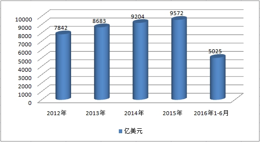 全球融资租赁行业市场规模调研分析